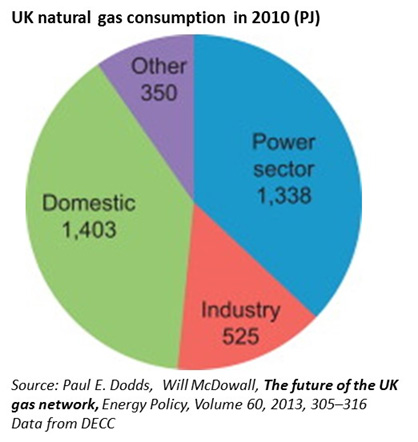 gas use