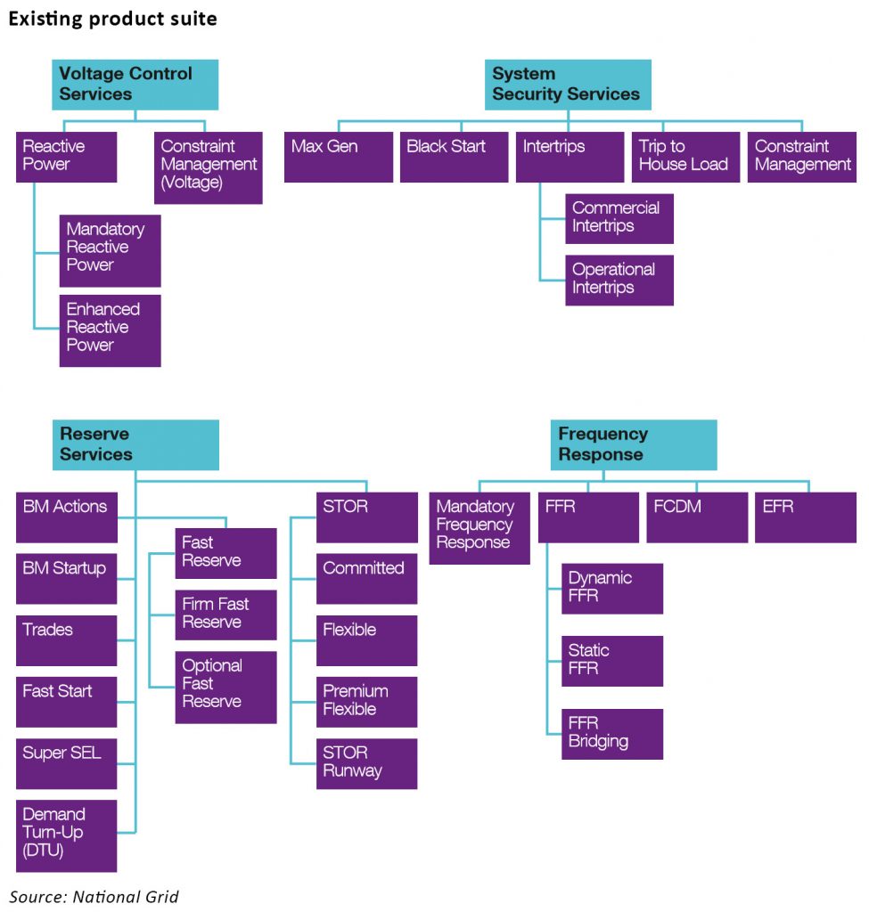 National Grid consults on ancillary services reform will the changes