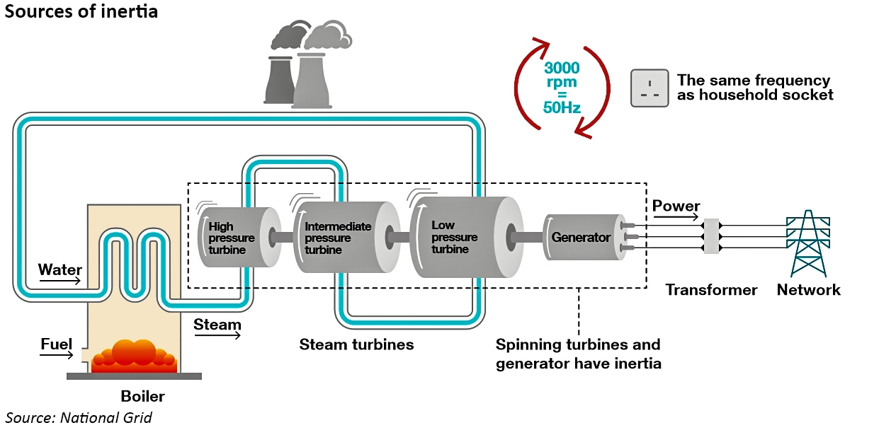 Measuring grid inertia accurately will enable more efficient frequency