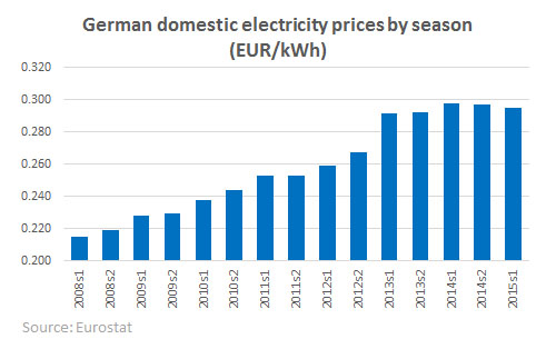 german prices