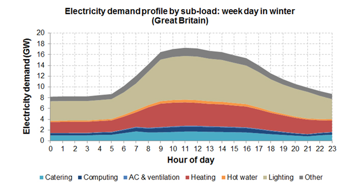 Electricity consumption