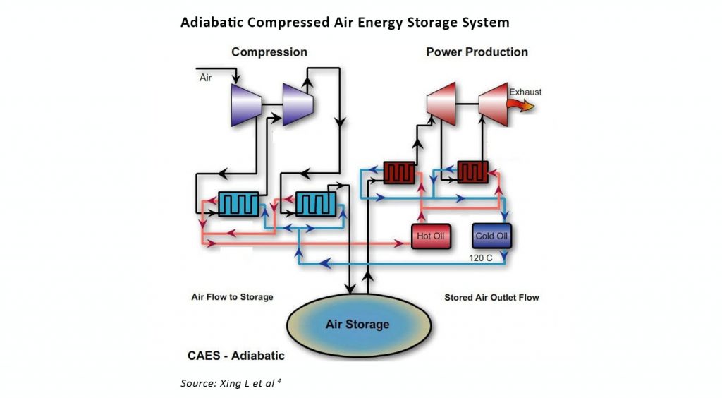 Adiabatic CAES