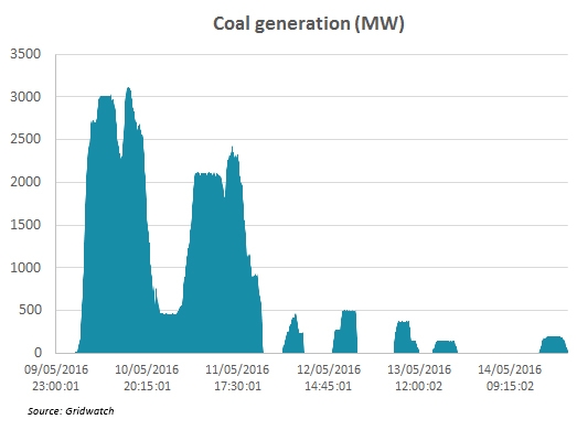 Coal generation data