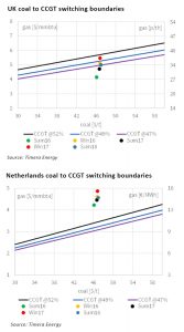 coal-gas switching
