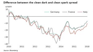 spark-dark spread difference