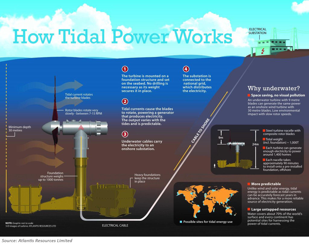tidal stream power
