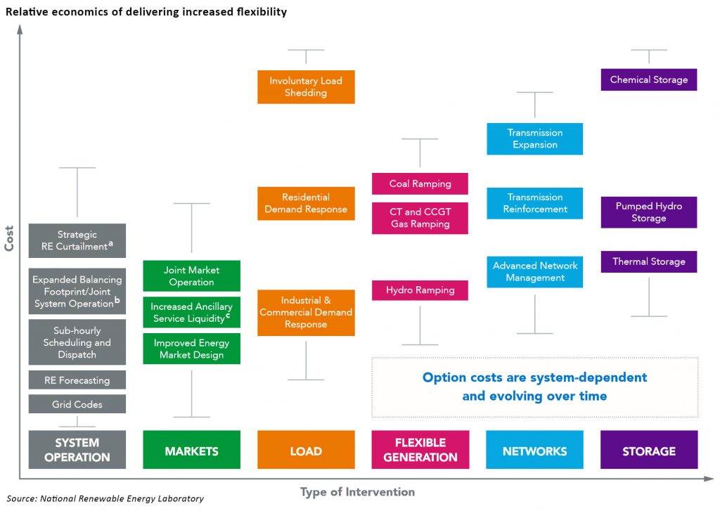 cost of providing flexibility