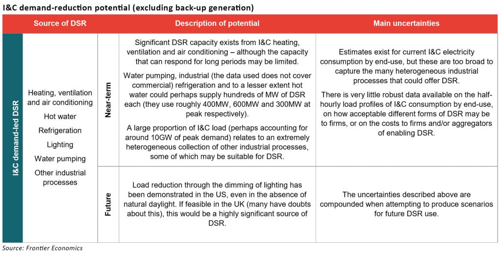 industrial dsr potential