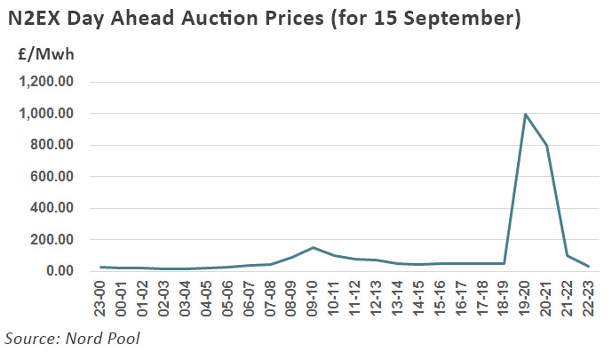 day ahead auction