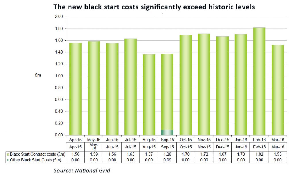black-start-costs