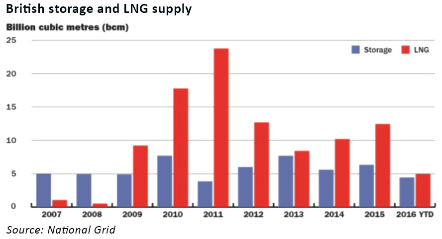 gas-storage-capacity