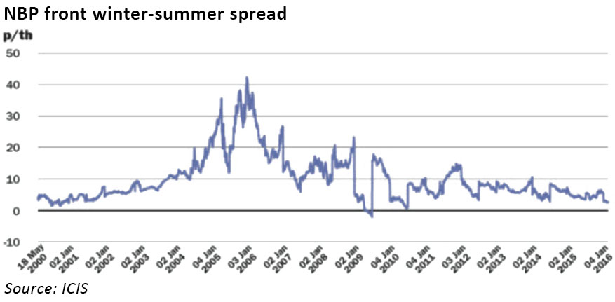 nbp win-sum spreads