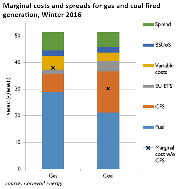 thermal generation costs