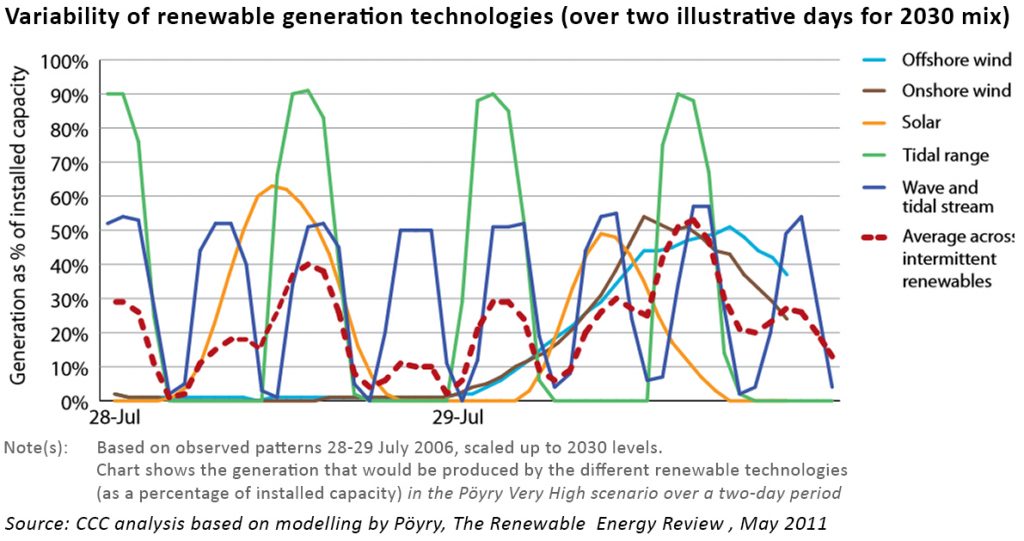 intermittent generation