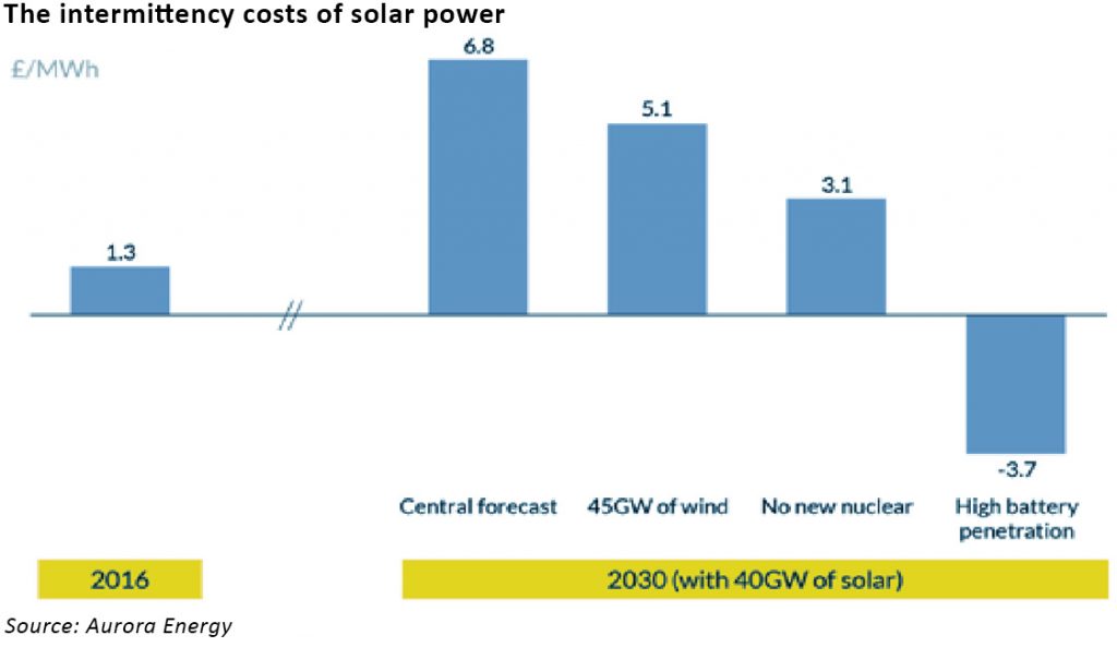 cost of solar intermittency