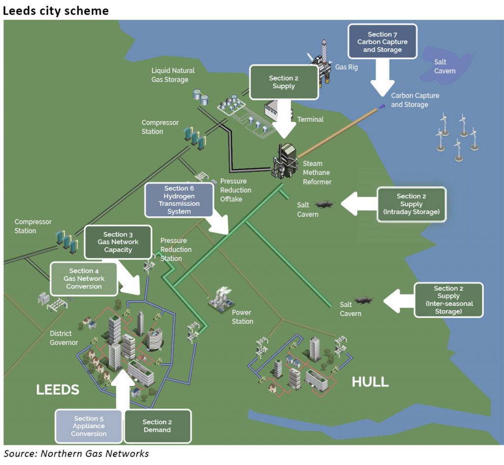 hydrogen city