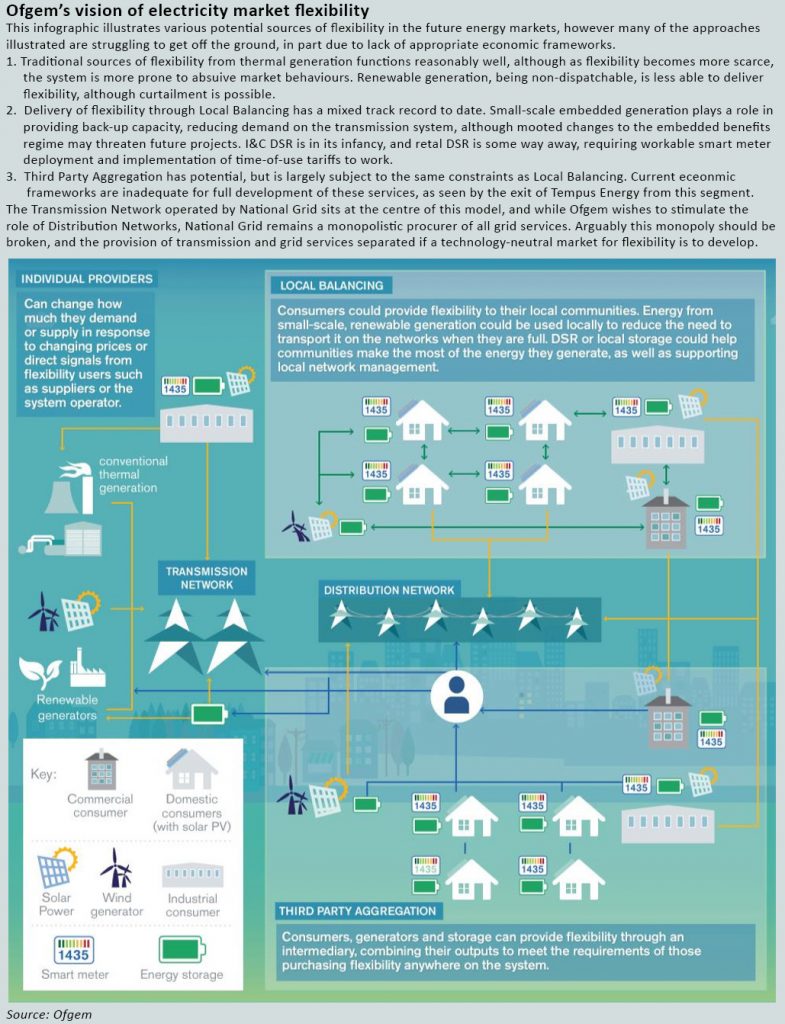 electricity market flexibility