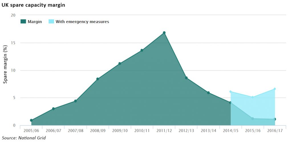capacity margin