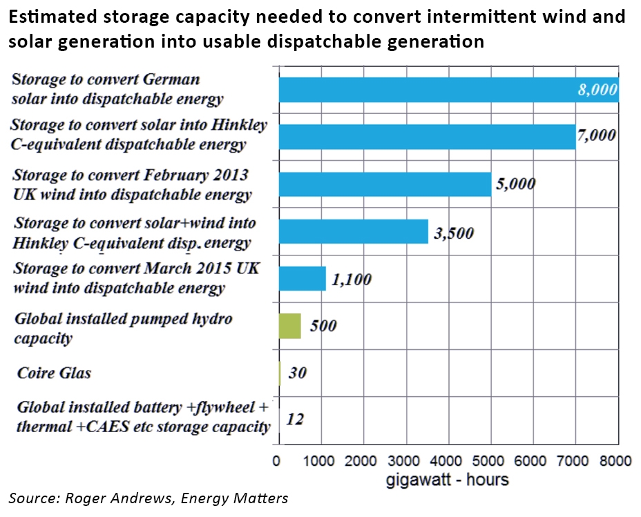 electricity storage