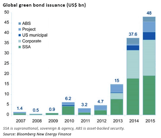 green bonds