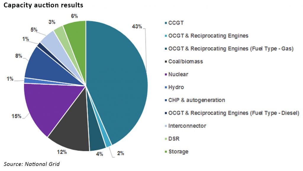 capacity auction results