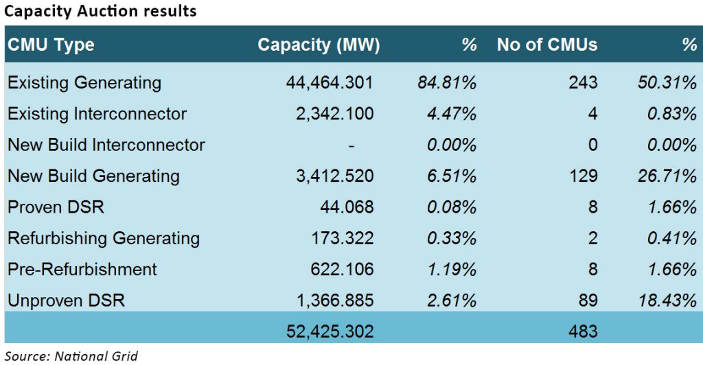 Capacity auction results