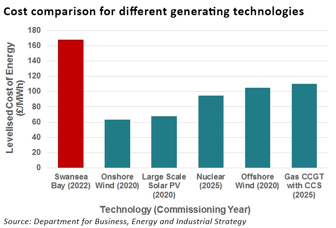 tidal lagoon costs