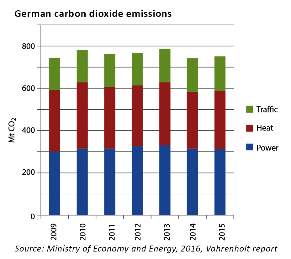 German carbon dioxide emissions