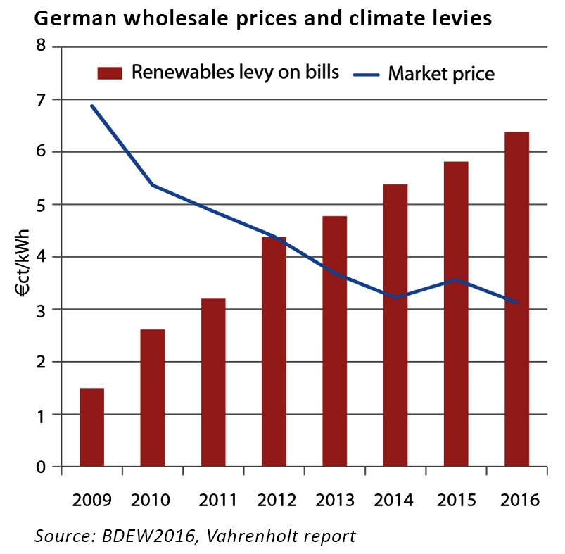 German power prices