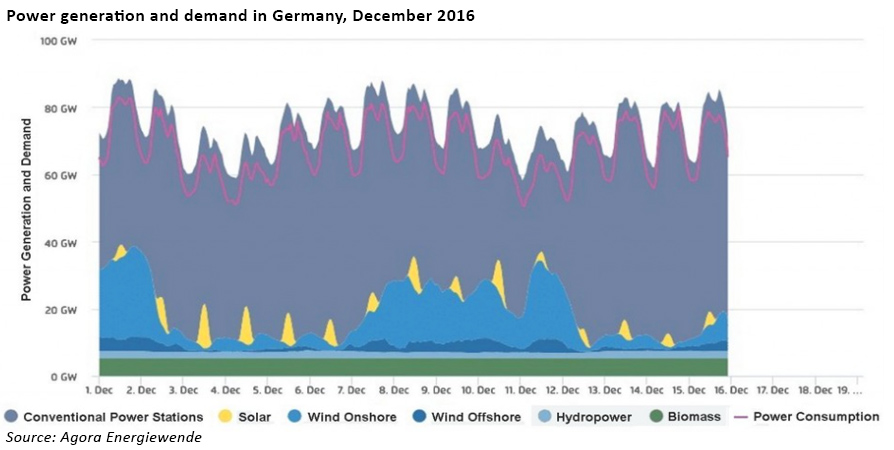 German electricity output