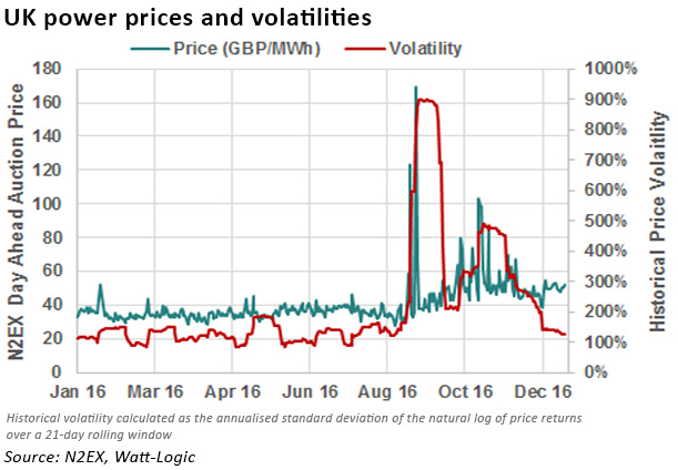 uk power prices and volatility