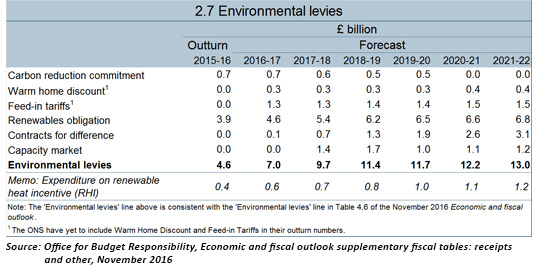 Climate policy costs
