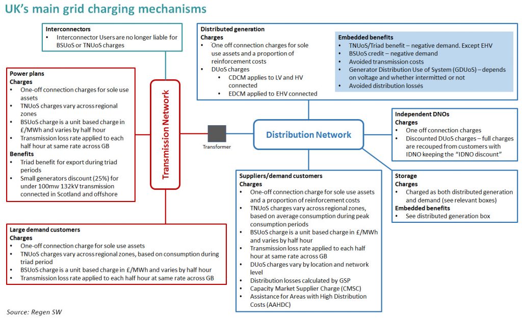 transmission charging