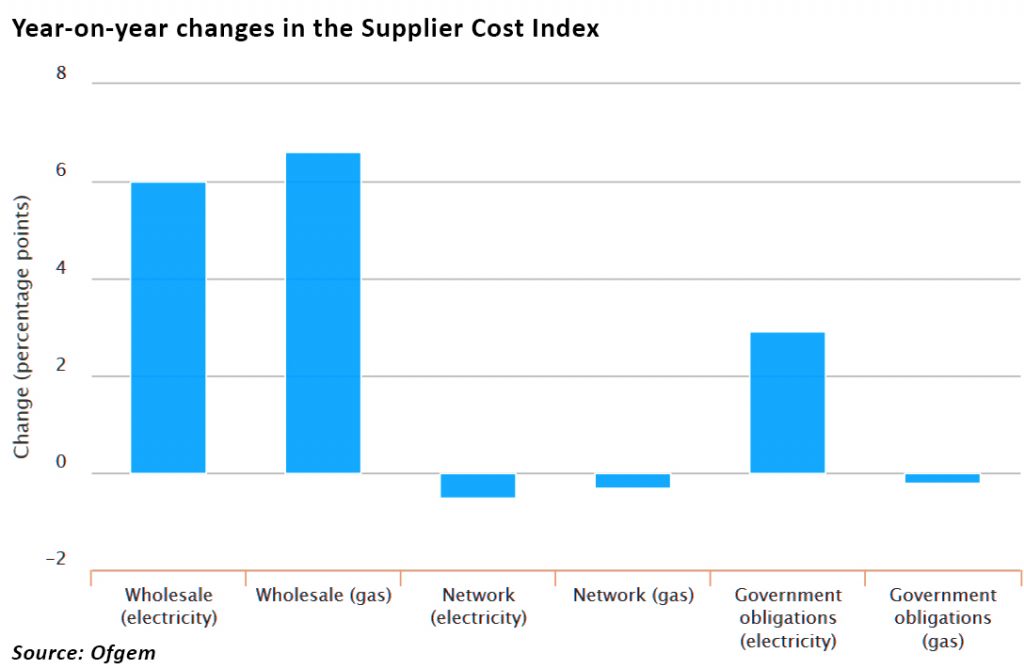 Supplier cost index