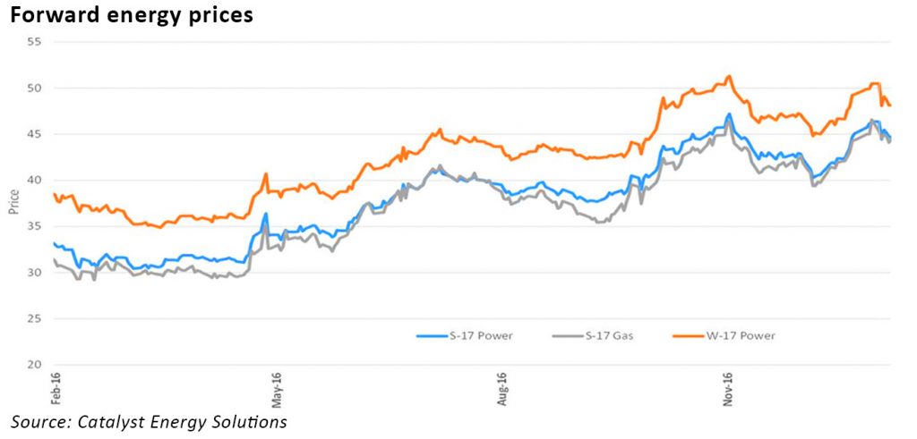 forward power prices