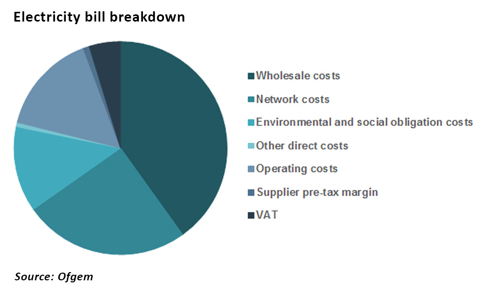 Electricity bills breakdown