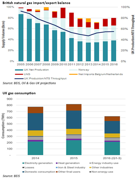 UK gas data