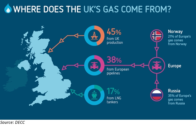 UK gas market