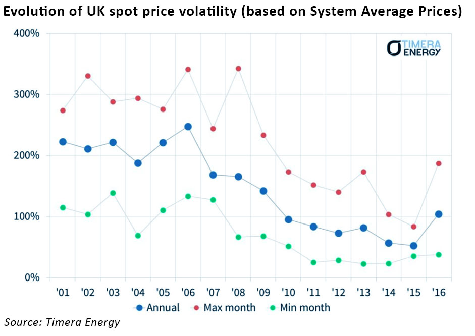 UK gas volatility