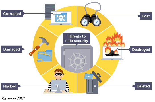data security