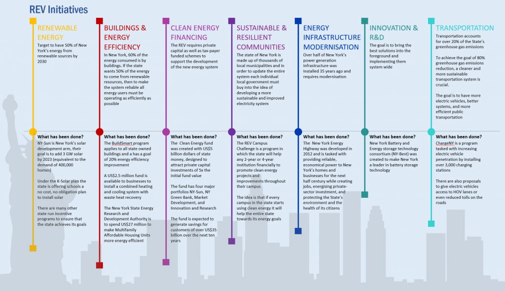 REV initiatives