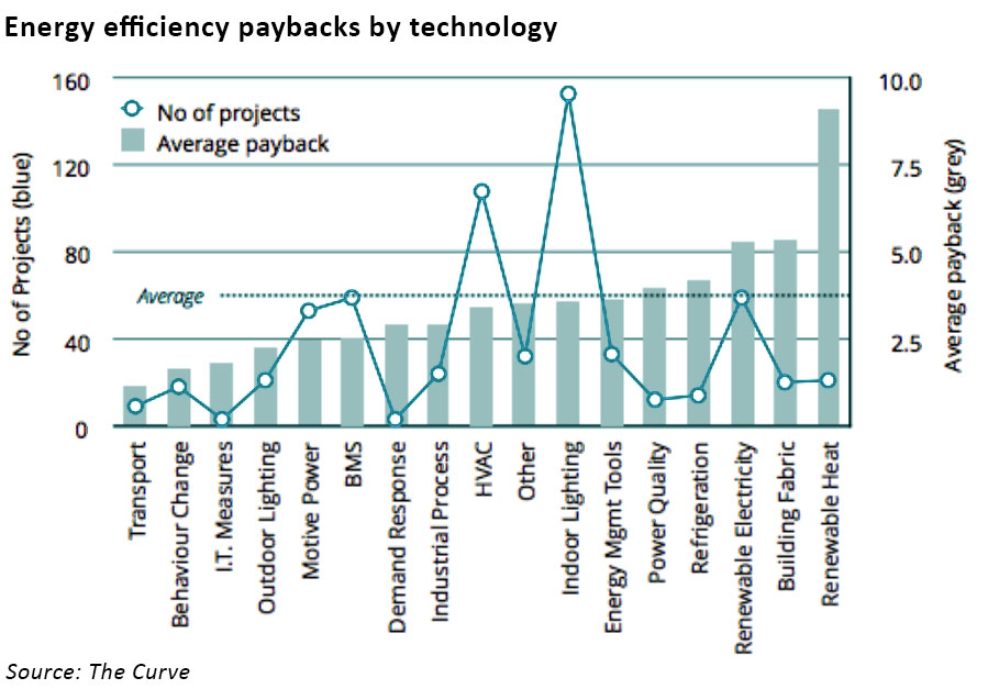 energy efficiency projects