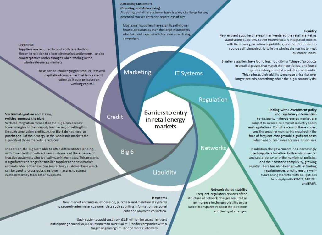 barriers to retail competition