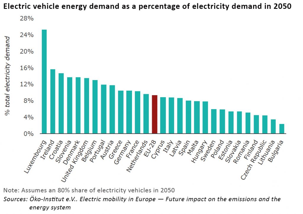electric vehicle electricity demand