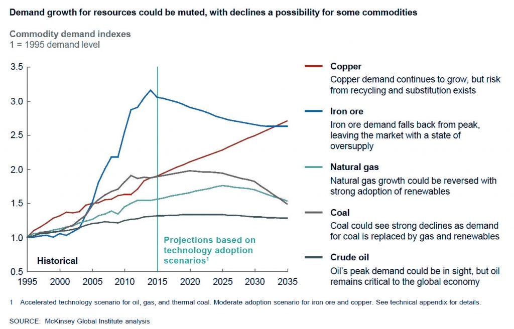peak oil demand