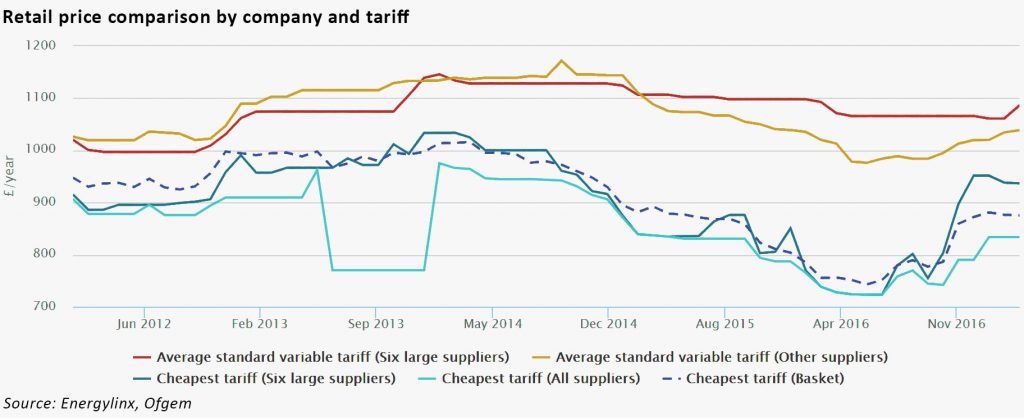 retail tariffs