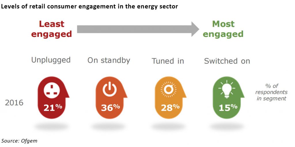 engagement in retail energy markets