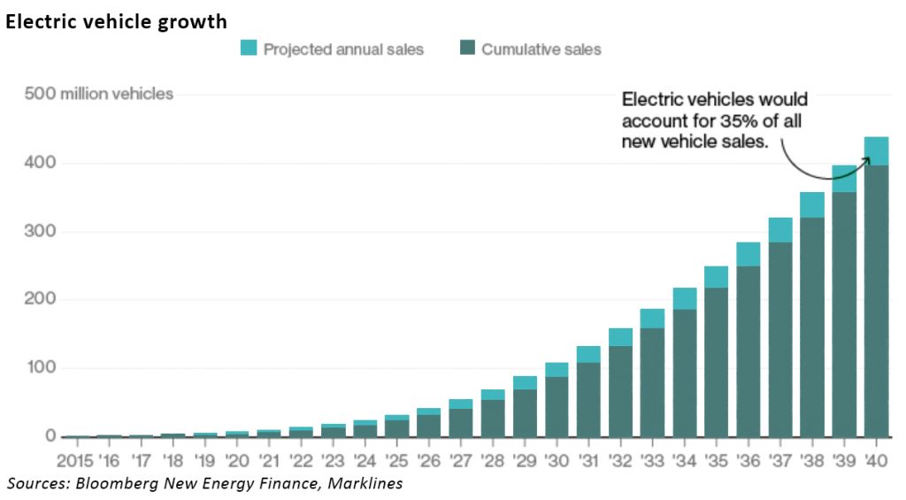 ev forecasts