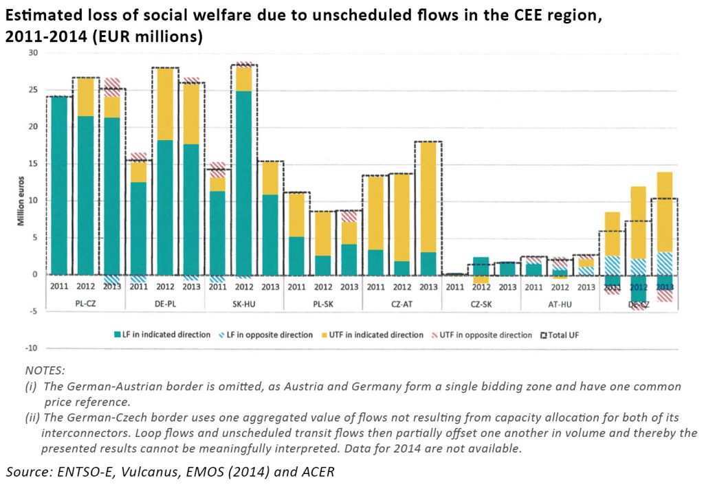 German electricity cross-border congestion