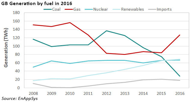 recovering ccgt economics